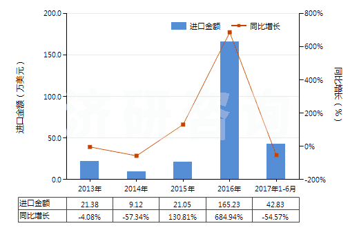 2013-2017年6月中國竹制粘膠纖維短纖（未梳或未經(jīng)其他紡前加工）(HS55041010)進(jìn)口總額及增速統(tǒng)計(jì)